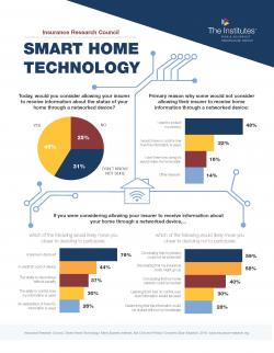 Smart Home Technology: Many Express Interest, But Cost and Privacy